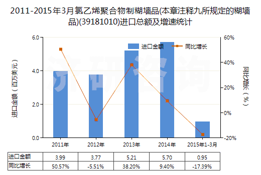 2011-2015年3月氯乙烯聚合物制糊墻品(本章注釋九所規(guī)定的糊墻品)(39181010)進(jìn)口總額及增速統(tǒng)計(jì) 2011-2015年3月氯乙烯聚合物制糊墻品(本章注釋九所規(guī)定的糊墻品)(39181010)進(jìn)口總額及增速統(tǒng)計(jì)